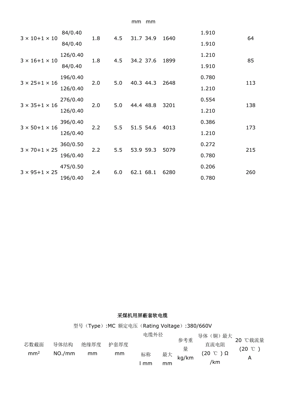 矿用橡套软电缆载流量对照表及速算口诀_第3页