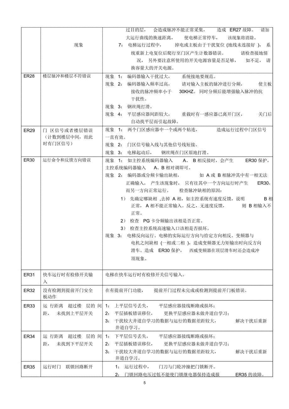 西继迅达故障表精编版_第5页