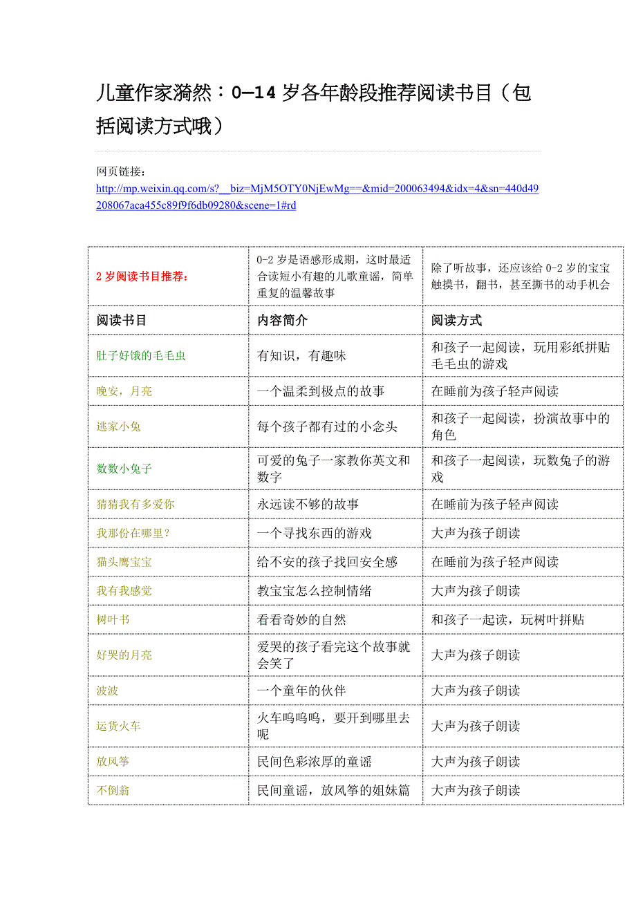 儿童作家漪然0—14岁各年龄段推荐阅读书目.doc_第1页