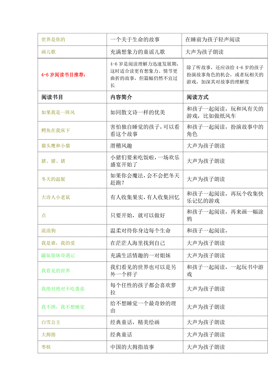 儿童作家漪然0—14岁各年龄段推荐阅读书目.doc_第3页