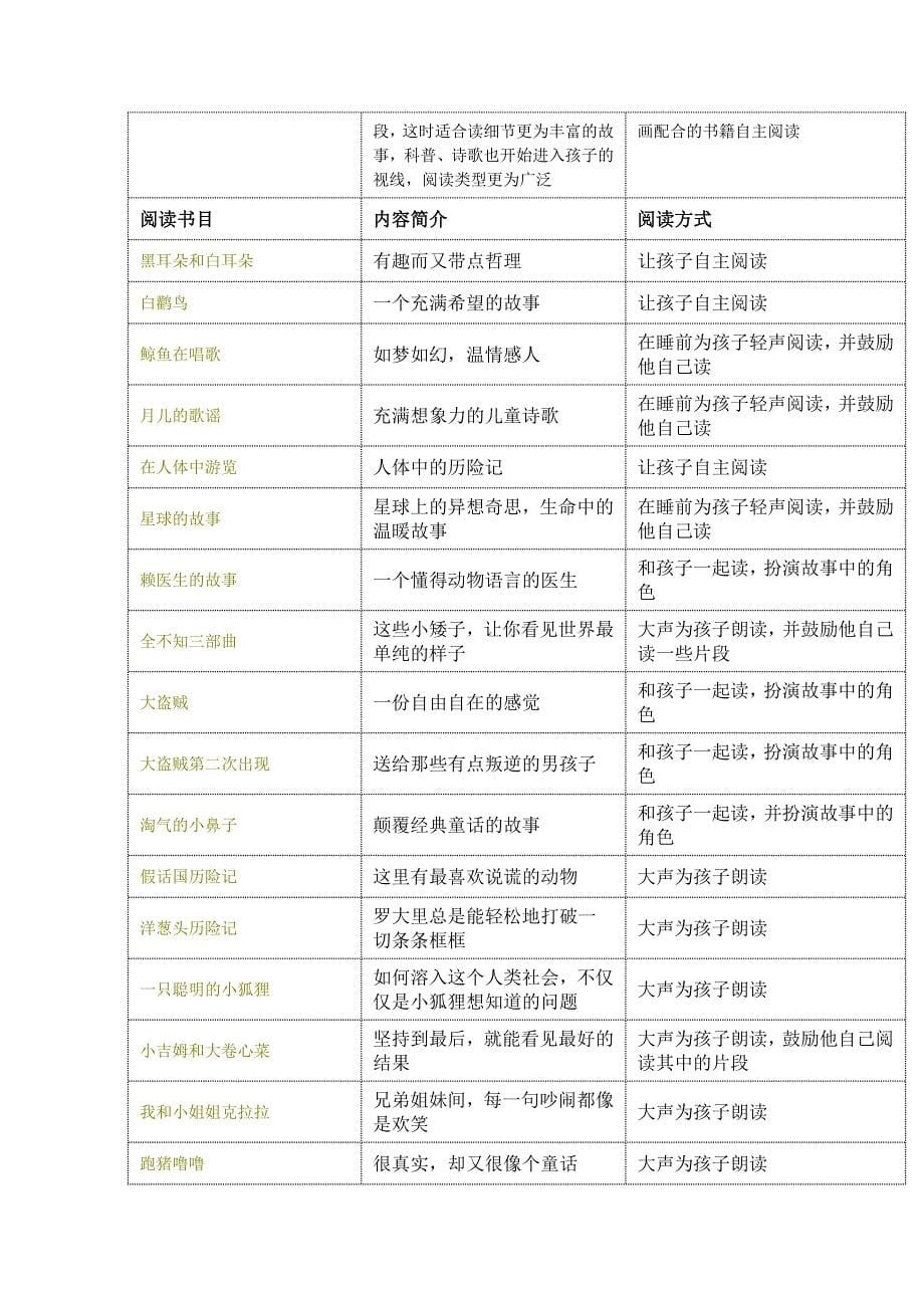 儿童作家漪然0—14岁各年龄段推荐阅读书目.doc_第5页