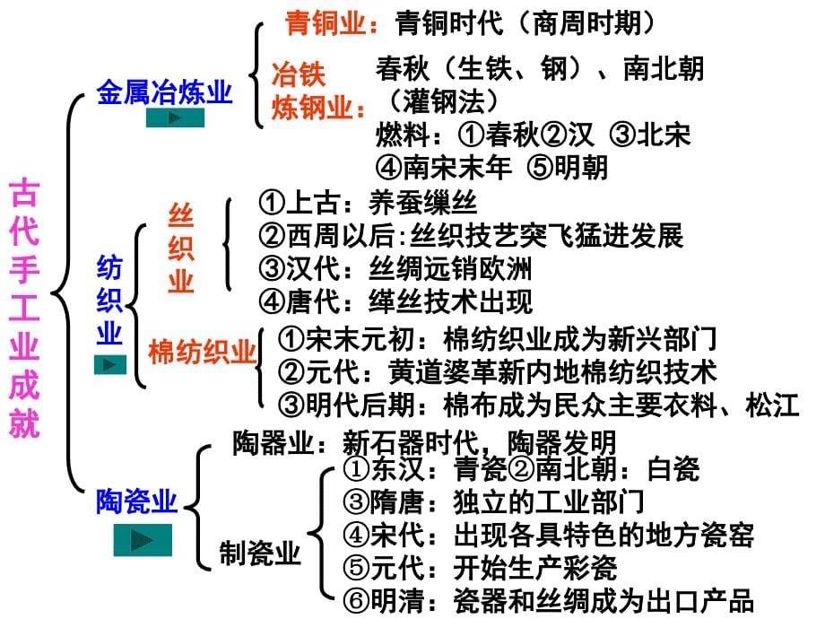 农耕时代的手工业岳麓版_第5页