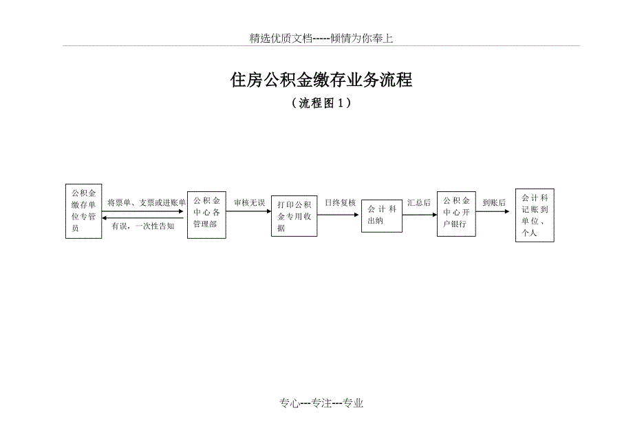 住房公积金缴存业务流程_第1页