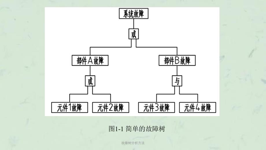 故障树分析方法课件_第3页