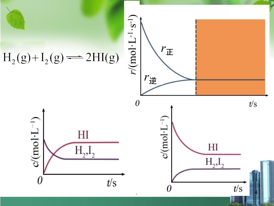 无机化学-第四章化学平衡-PPT课件_第4页