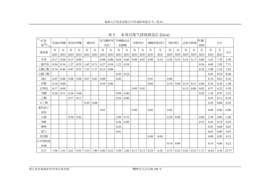 浙江年产270吨心血管病类原料药产业化项目环境影响报告书_第4页