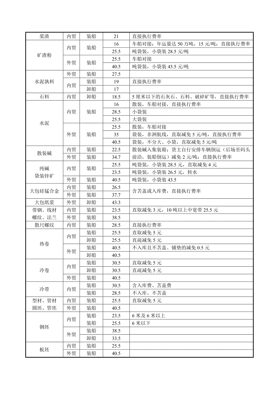 港口公司收费标准_第2页