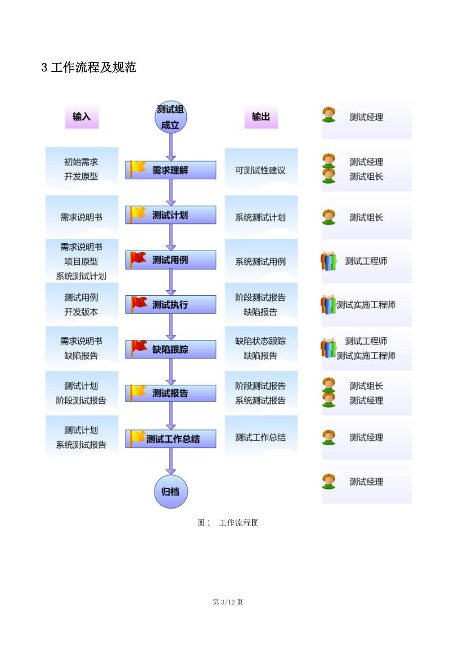 软件测试工作规范_第3页