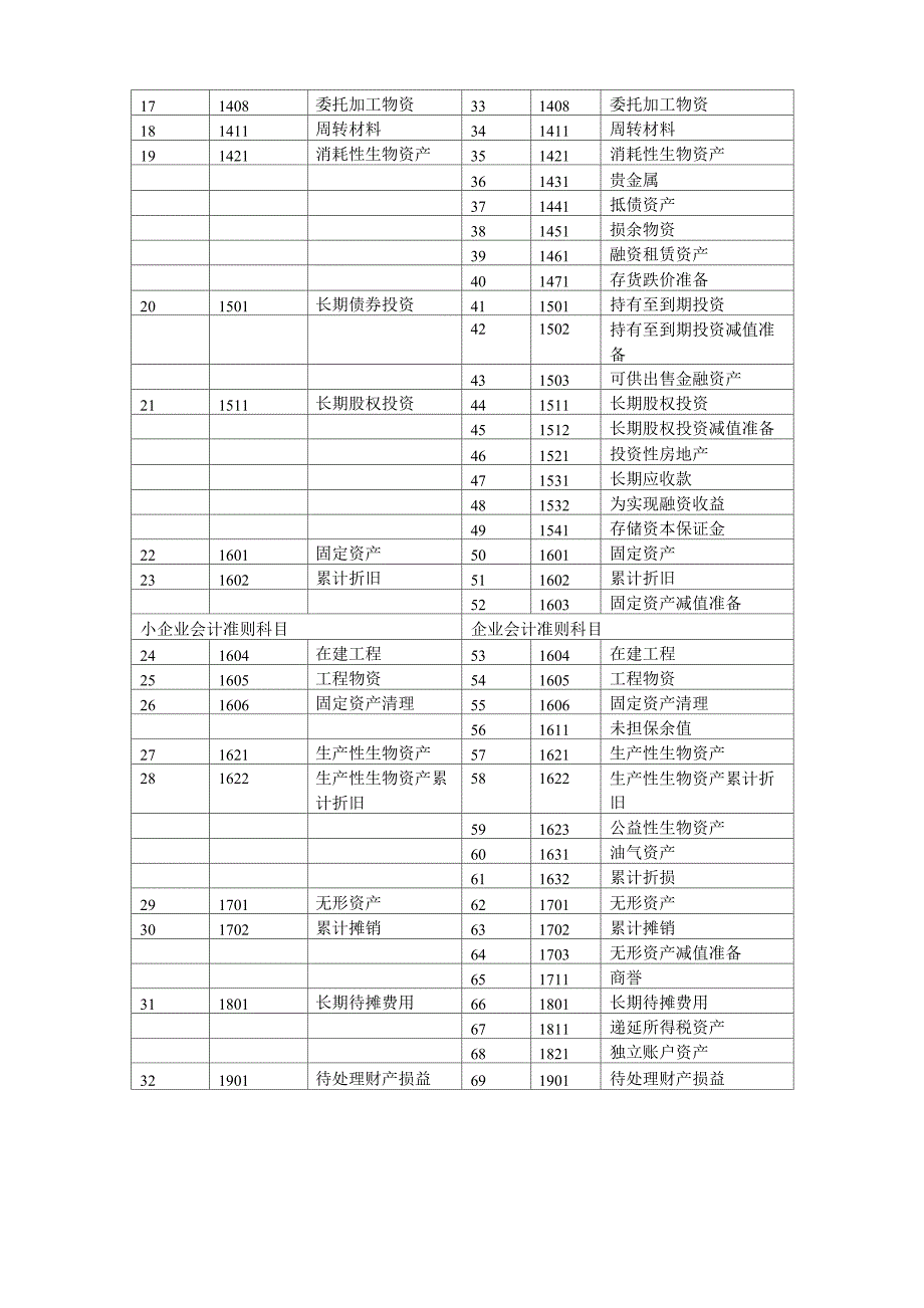 小企业会计准则科目表_第2页