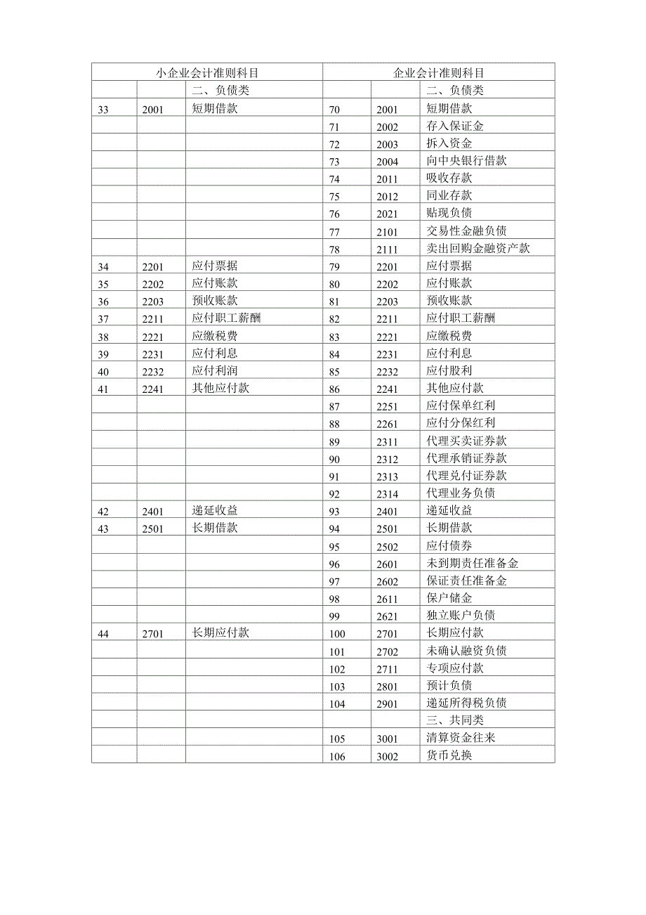 小企业会计准则科目表_第3页