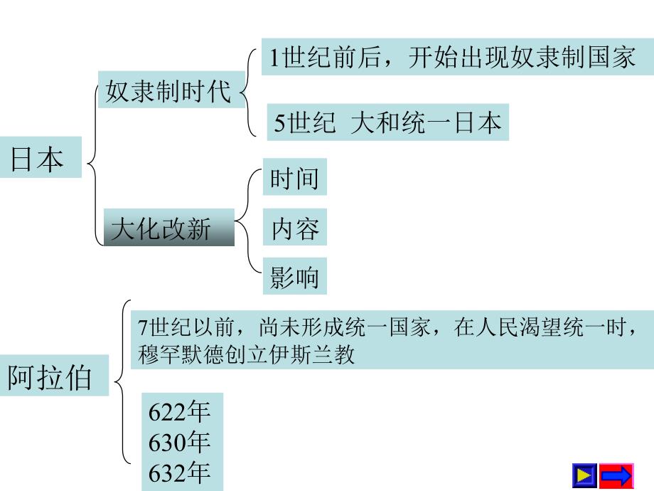 鲁教版历史八上亚洲和欧洲的封建社会复习课件_第4页