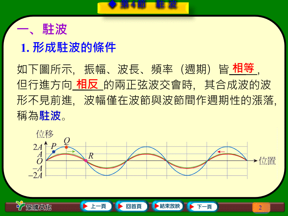 驻波振动的频率与波长和原来的进行波相等课件_第2页