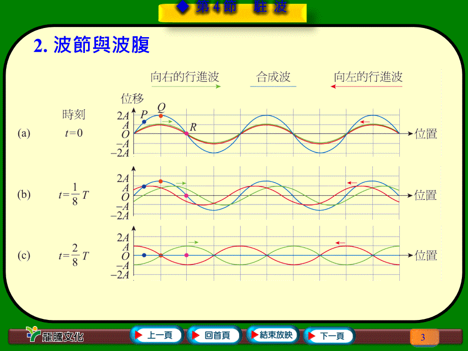 驻波振动的频率与波长和原来的进行波相等课件_第3页