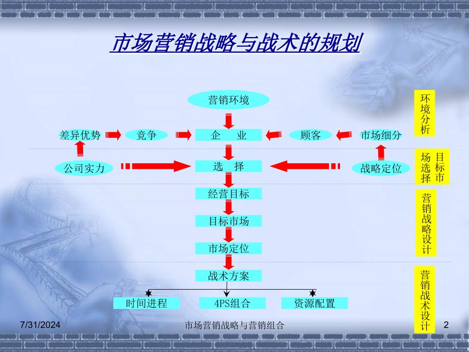 市场营销战略与营销组合课件_第2页