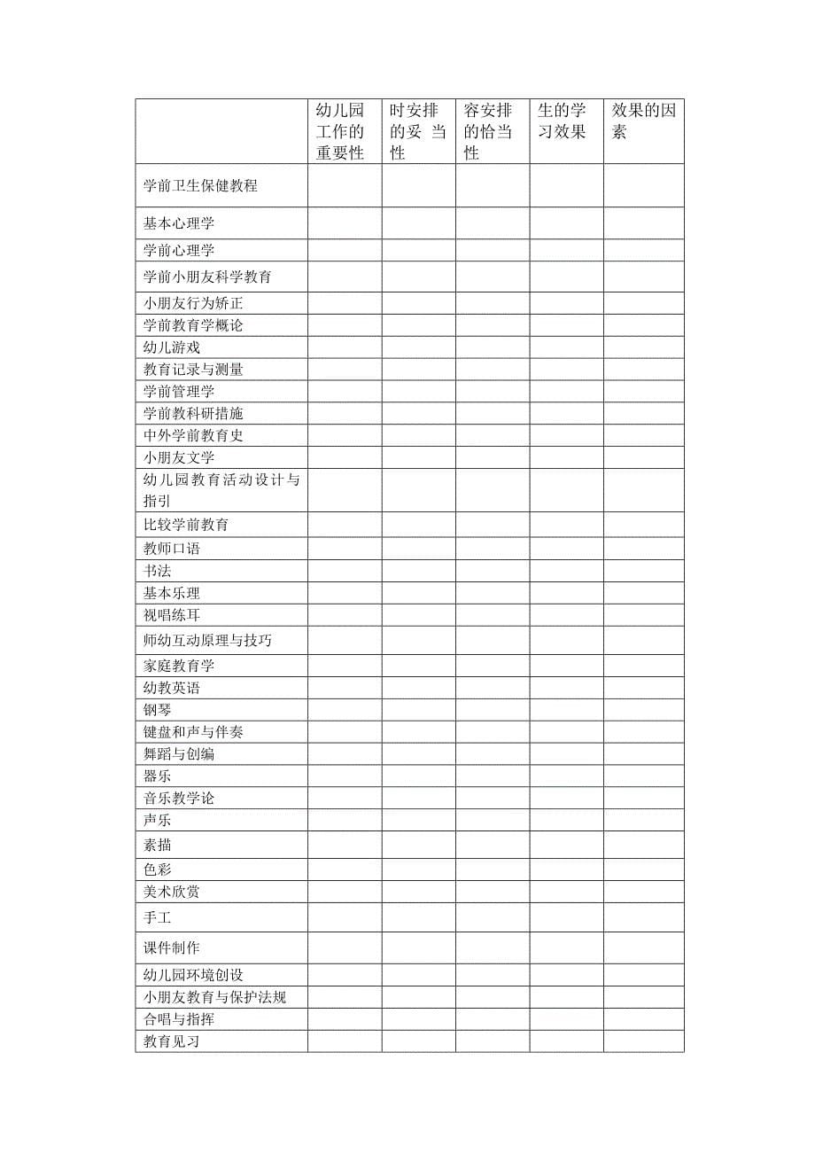 3-1%20学前教育专业的专业课程设置调查问卷_第5页