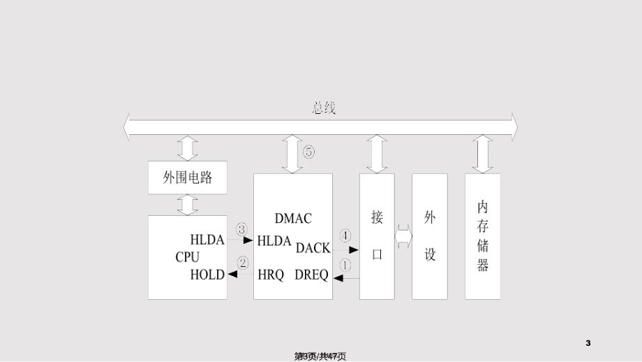 CHDMA控制器的编程结构及编程实用实用教案_第3页