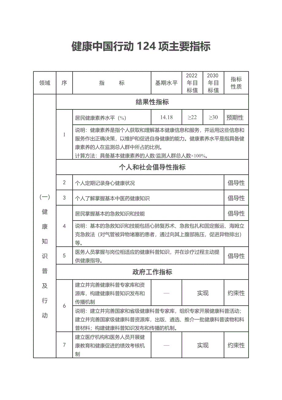 健康中国行动——124项指标_第1页