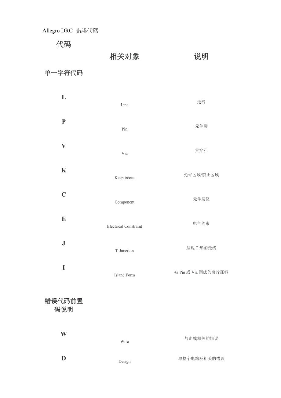 Allegro DRC 错误代码.doc_第1页