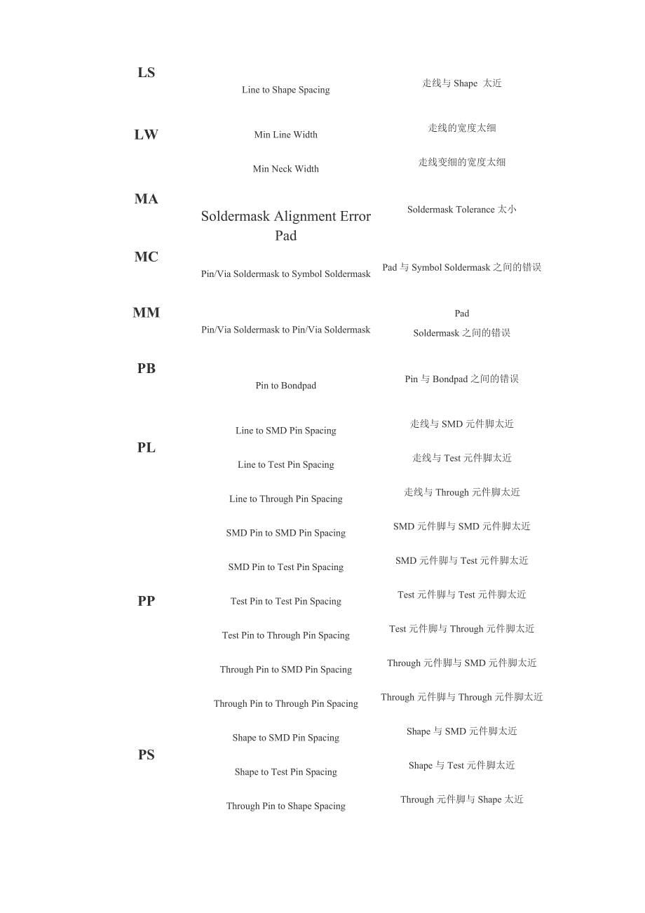 Allegro DRC 错误代码.doc_第5页