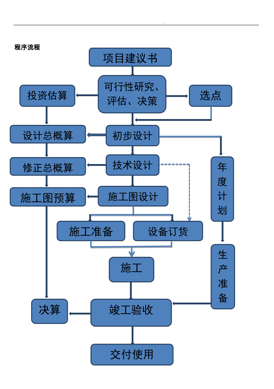 项目基本建设流程图_第3页