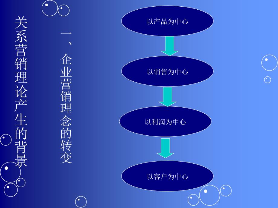 关系营销与客户关系管理战略(ppt-50页)课件_第3页