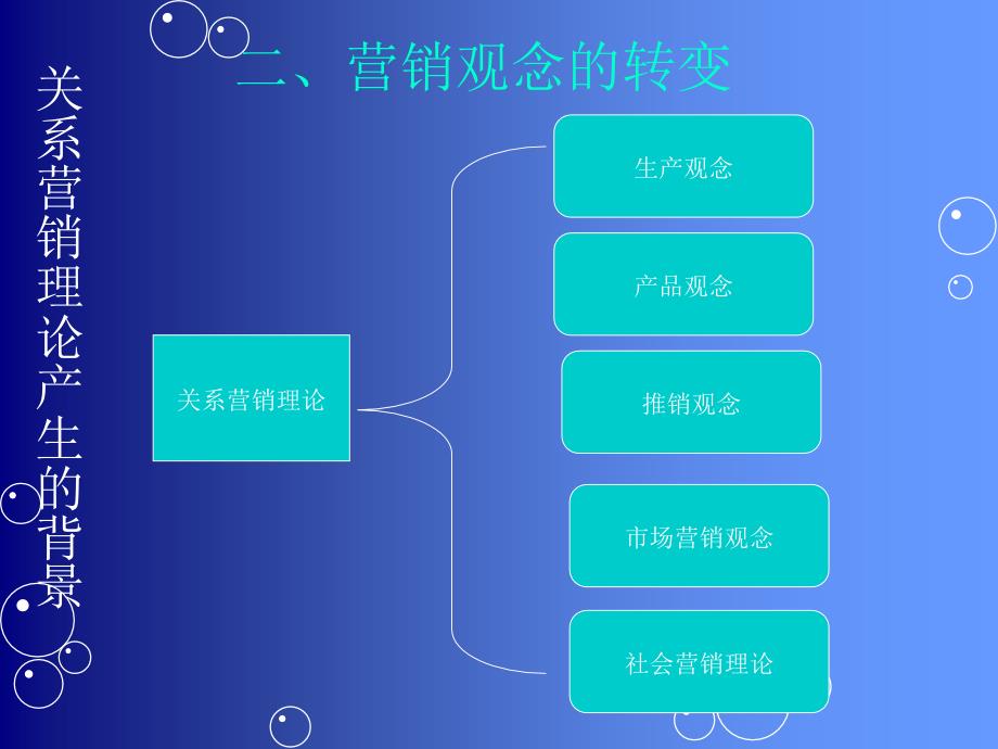 关系营销与客户关系管理战略(ppt-50页)课件_第4页