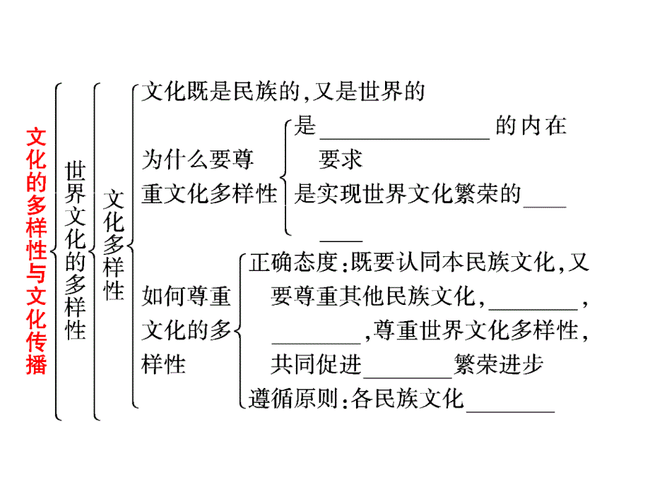 文化生活第二单元复习课件_第3页