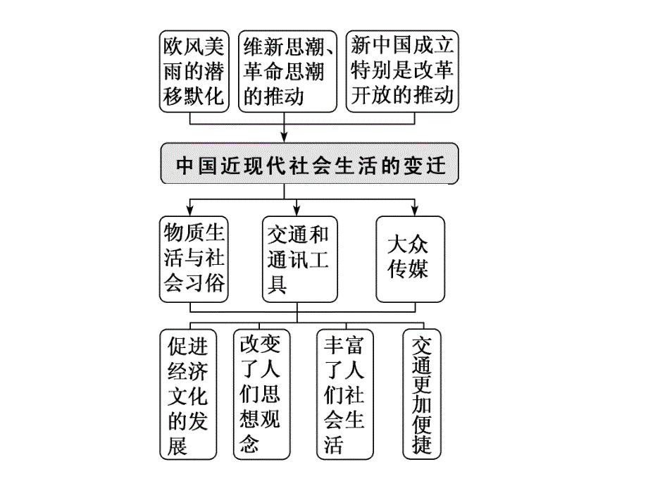 标题高中新三维一轮复习历史北师大版模块二第六单元第16讲中国近现代社会生活的变迁_第4页