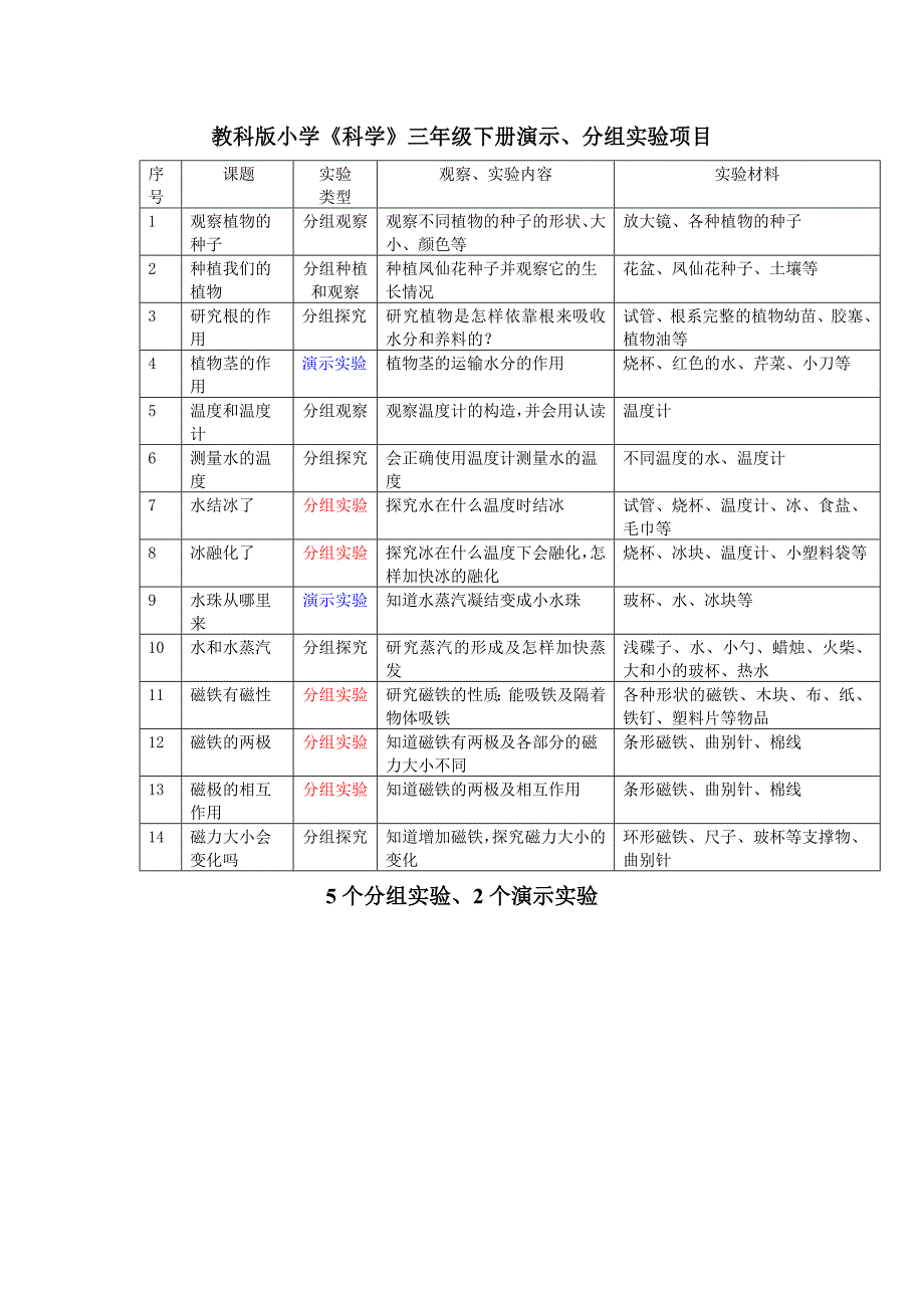 科学下册实验项目.doc_第1页