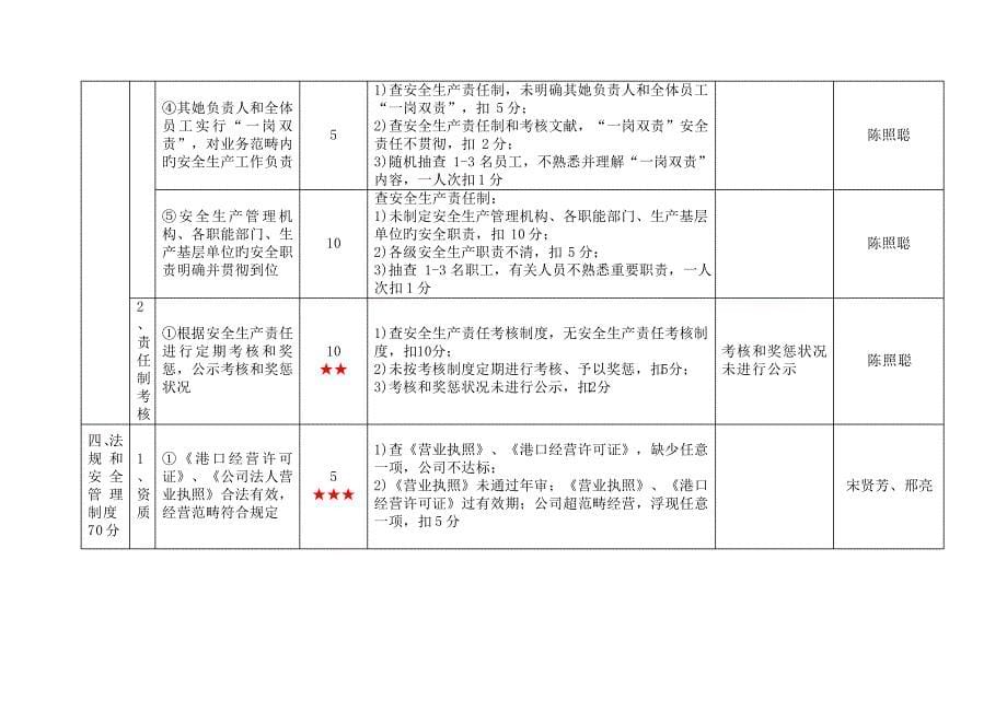 货物码头企业安全生产重点标准化考评实施标准细则_第5页