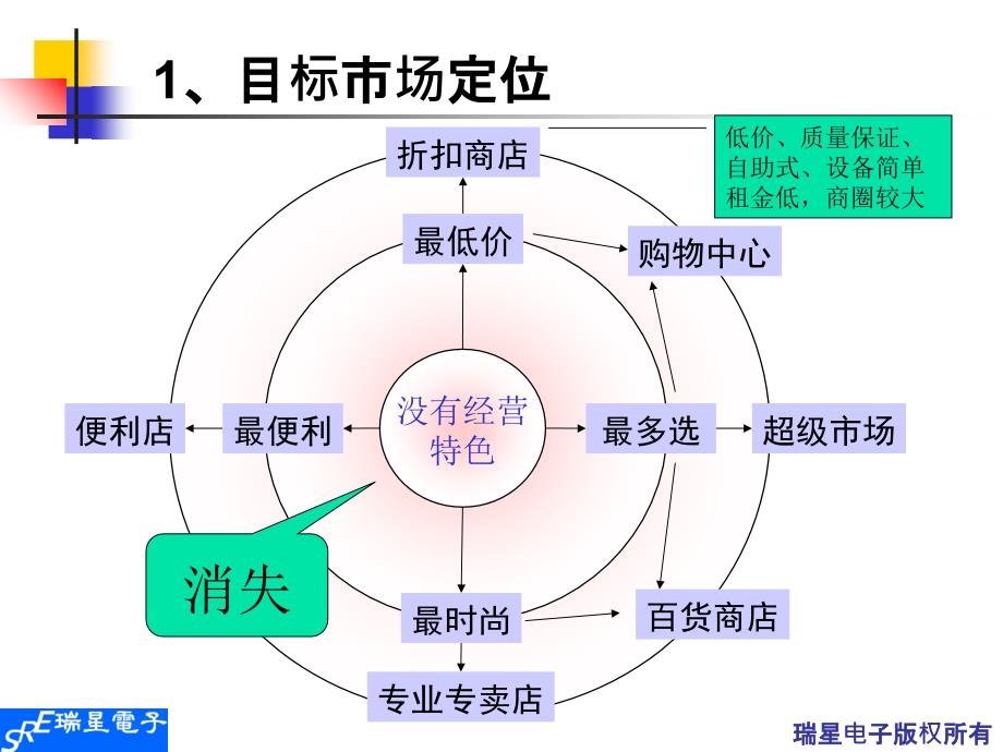 超市管理策略及案例分析课件_第4页