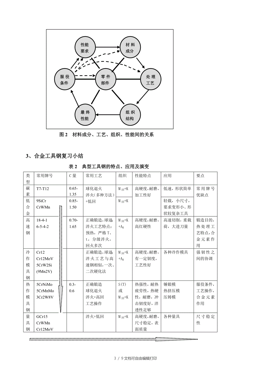 金属材料学各章小结_第3页