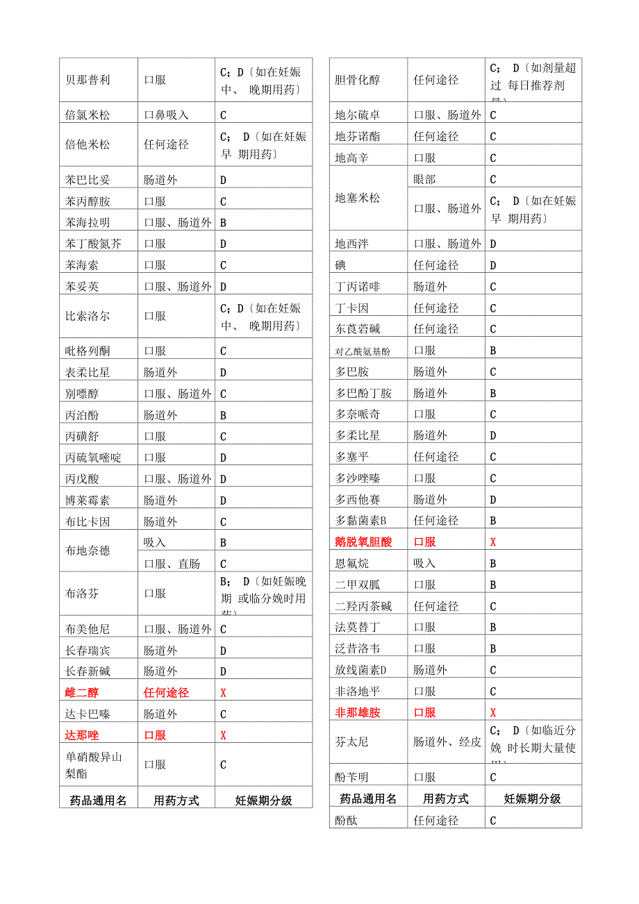 FDA妊娠药物分级_第2页