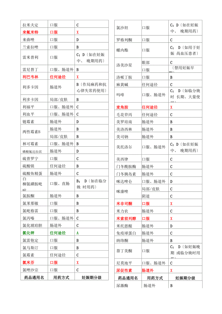 FDA妊娠药物分级_第4页