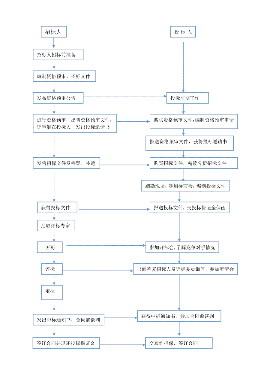 超详细招投标流程和具体步骤_第1页