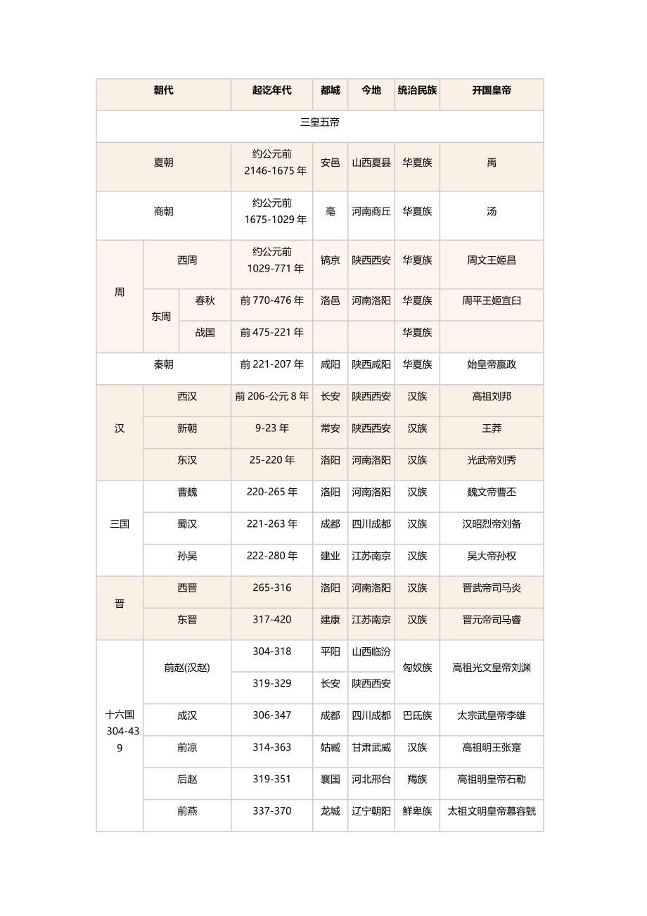 中国历史朝代顺序表、年表(完整版).docx_第1页