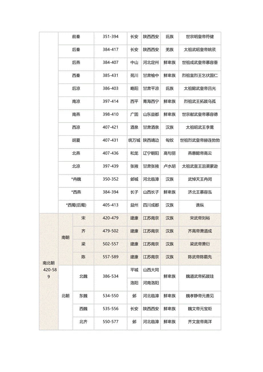 中国历史朝代顺序表、年表(完整版).docx_第2页