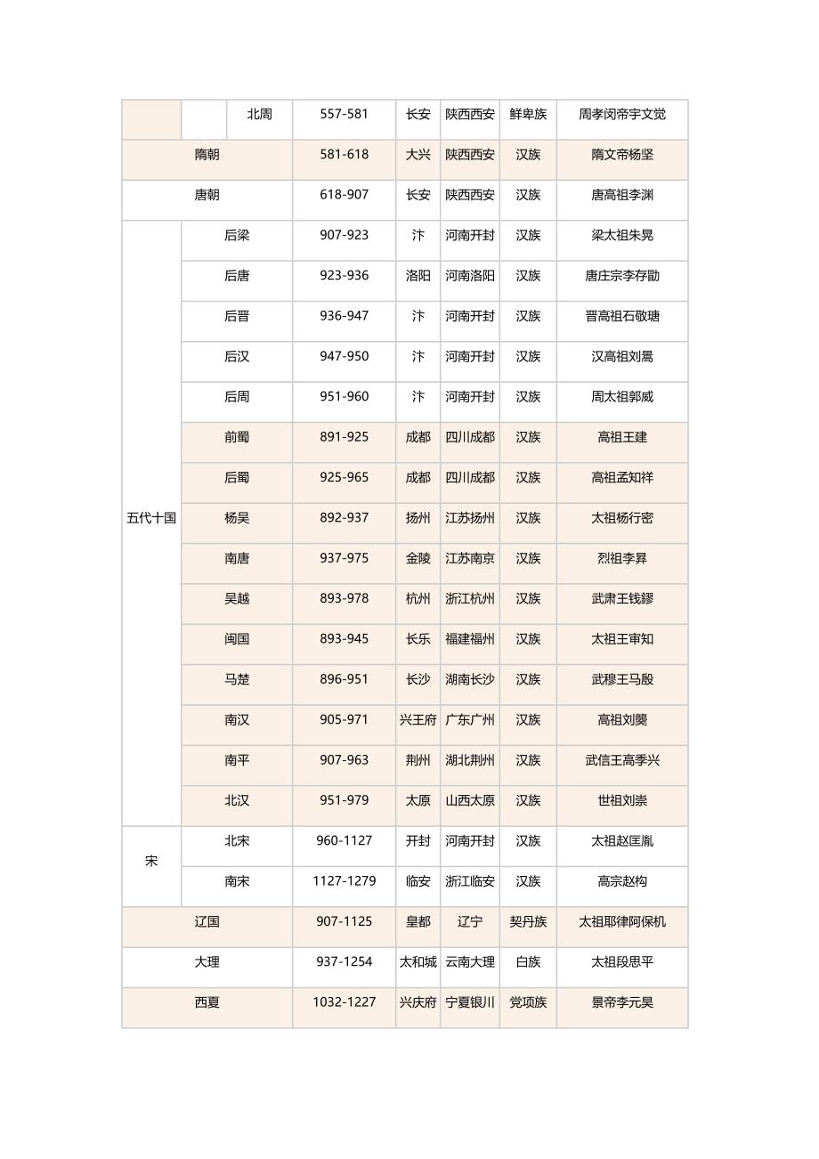 中国历史朝代顺序表、年表(完整版).docx_第3页