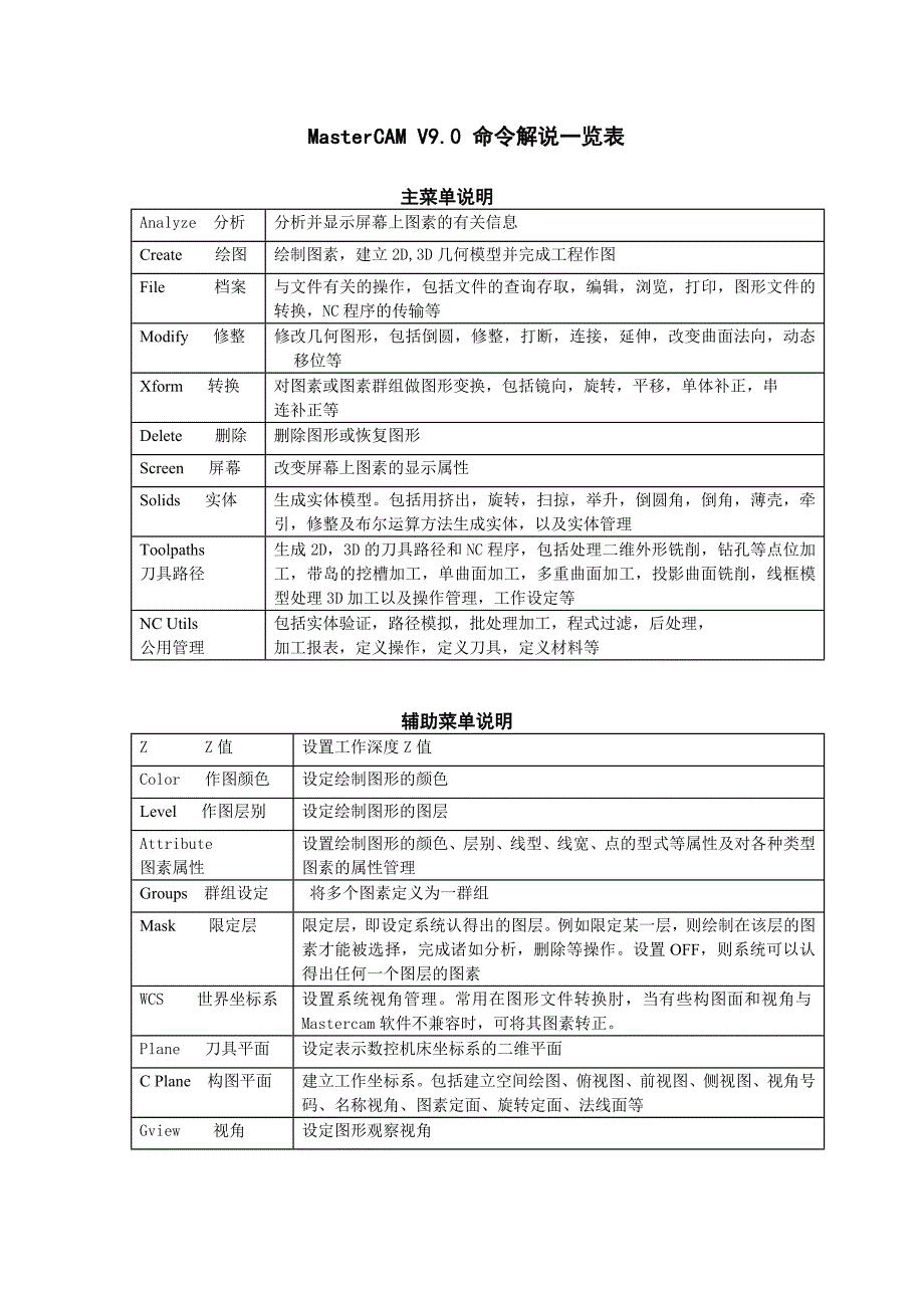 精选文档MasterCAMV9命令解说一览表_第1页