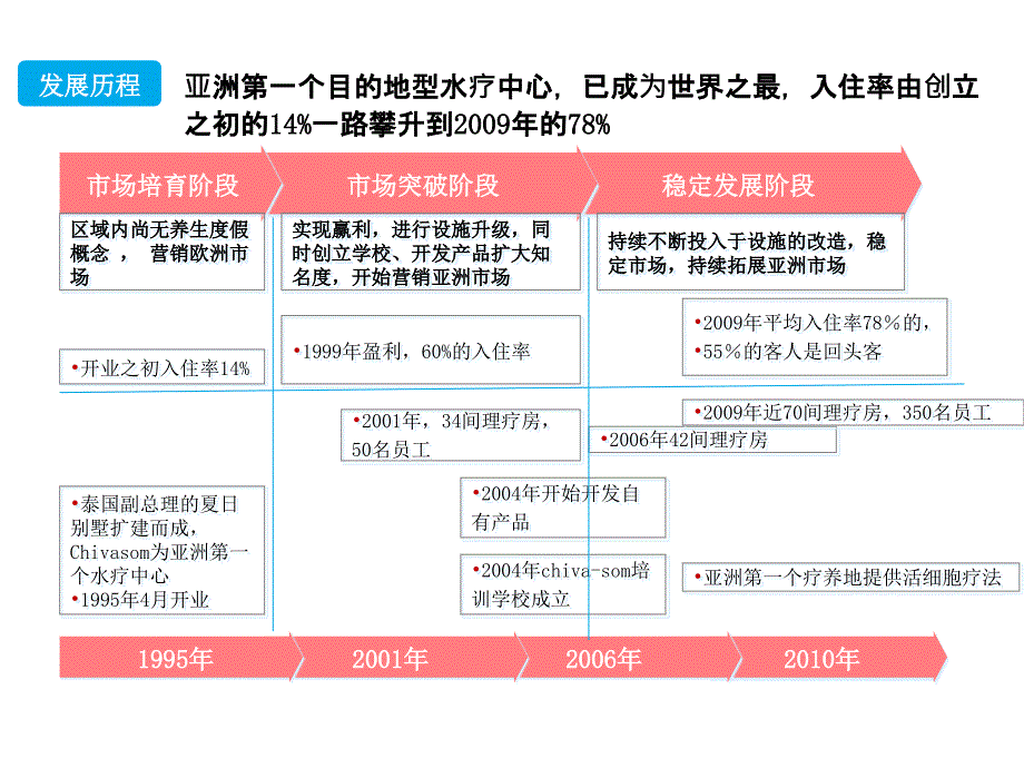 泰国奇瓦颂(Chiva-som)养生度假村-圣辉堂_第4页