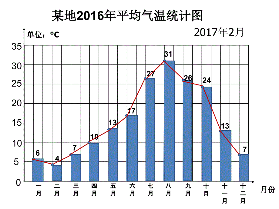 单式折线统计图_第2页