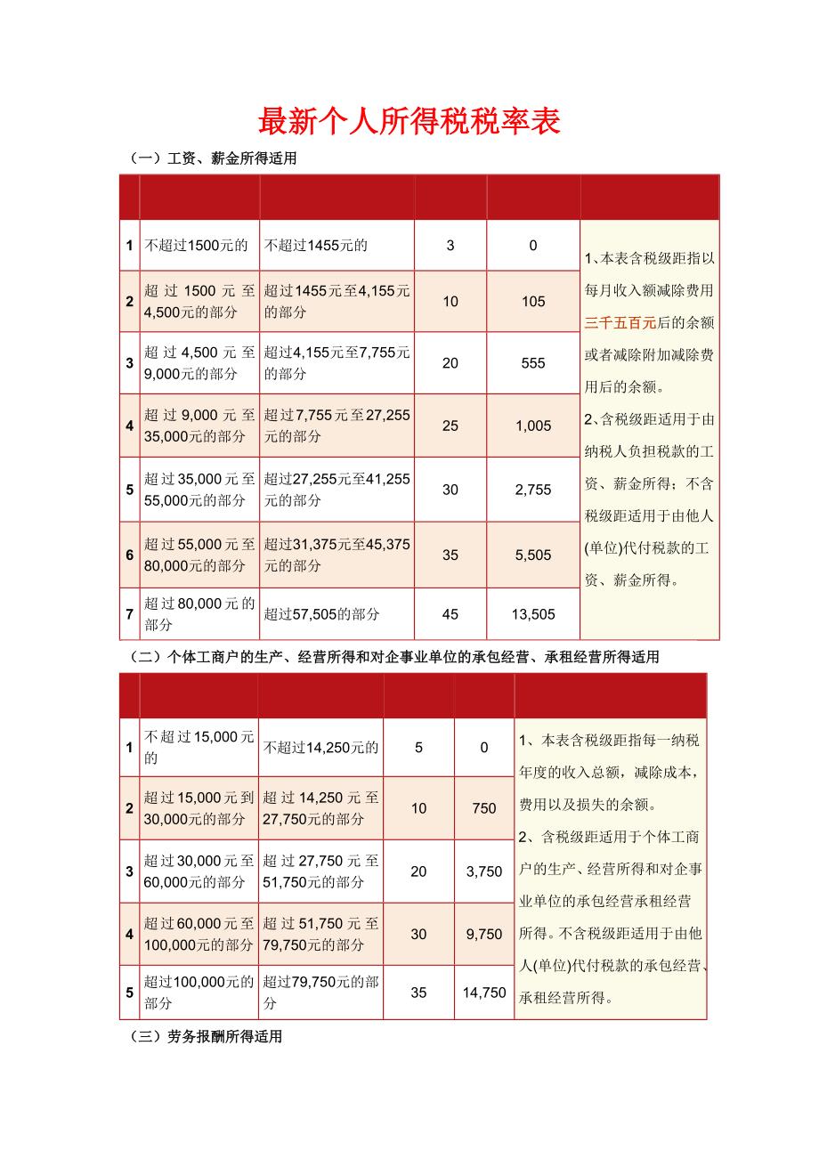 税法最新税率表优质资料_第3页