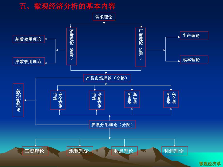 微观经济学1PPT_第3页