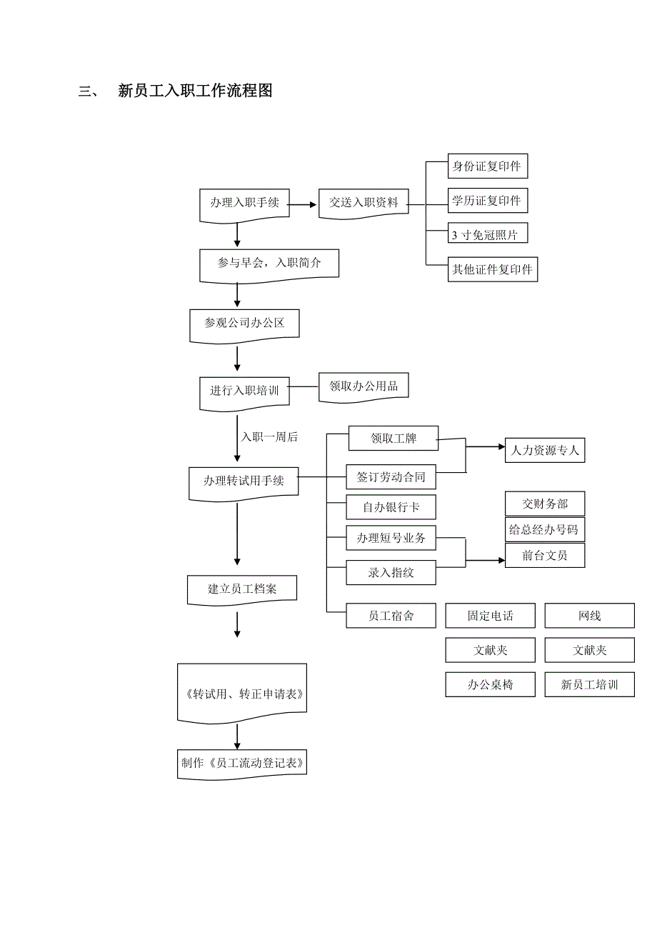 新版新员工入职程序及标准流程图_第2页