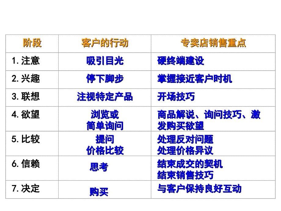 客户接待终端固化七流程.ppt_第5页