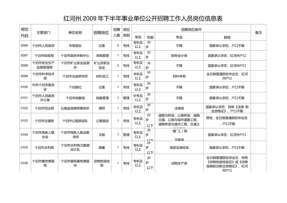 个旧事业信息表_第1页