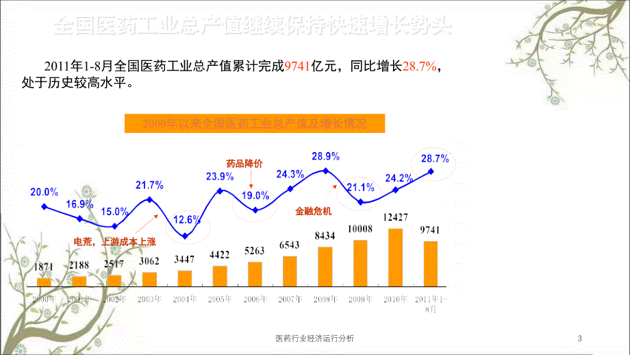 医药行业经济运行分析课件_第3页