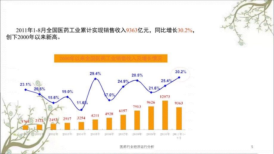 医药行业经济运行分析课件_第5页