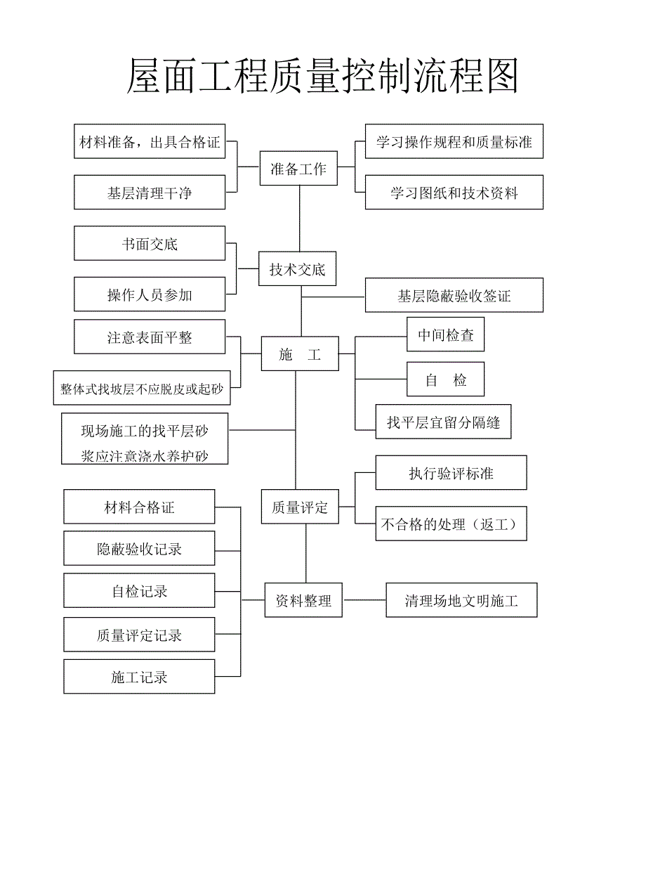 建筑工程主体施工质量控制流程图（全套）_第1页