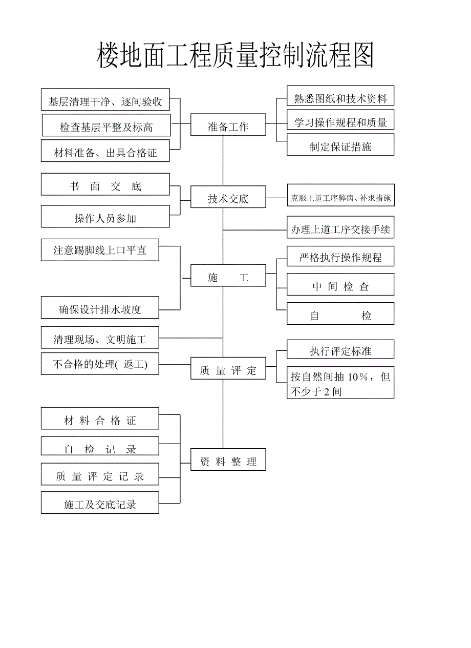 建筑工程主体施工质量控制流程图（全套）_第4页